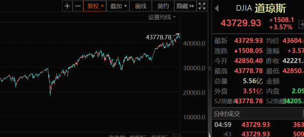 股票配资的公司 一夜暴涨1500点，美股见证历史！支持颠覆性技术，储能利好来了