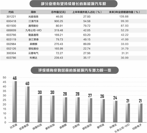 国内十大股票配资 竞争格局现新变化 新能源汽车产业链并购提速